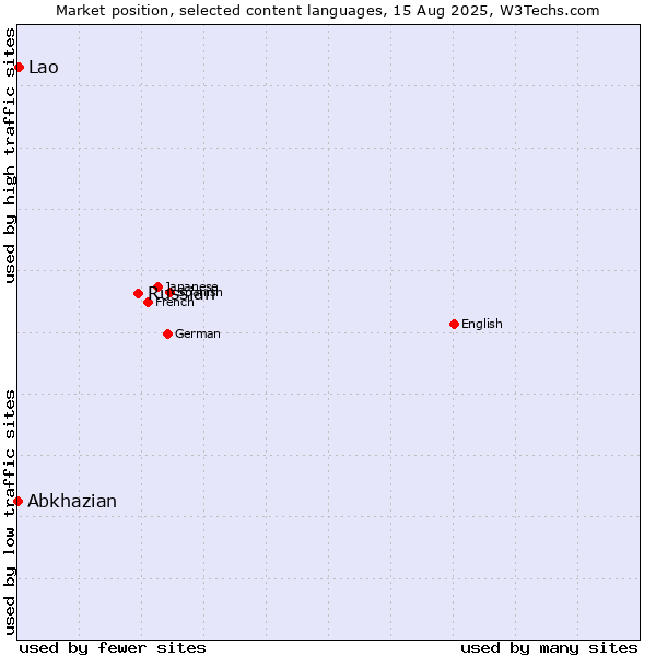 Market position of Russian vs. Lao vs. Abkhazian