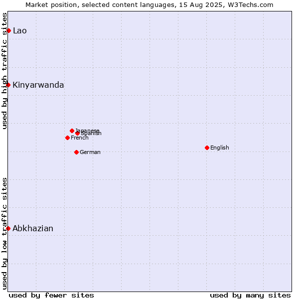 Market position of Lao vs. Abkhazian vs. Kinyarwanda