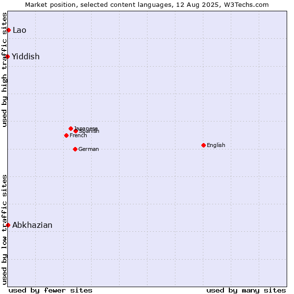 Market position of Lao vs. Abkhazian vs. Yiddish
