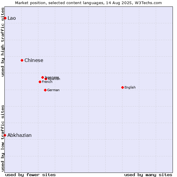 Market position of Chinese vs. Lao vs. Abkhazian