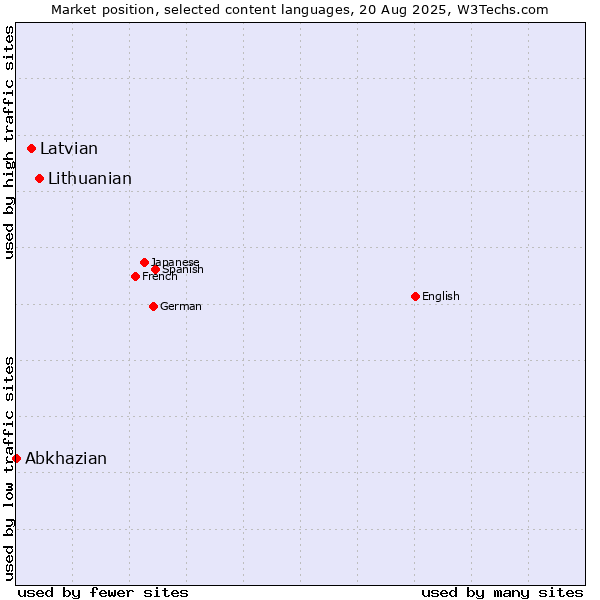 Market position of Lithuanian vs. Latvian vs. Abkhazian