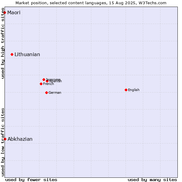 Market position of Lithuanian vs. Abkhazian vs. Maori