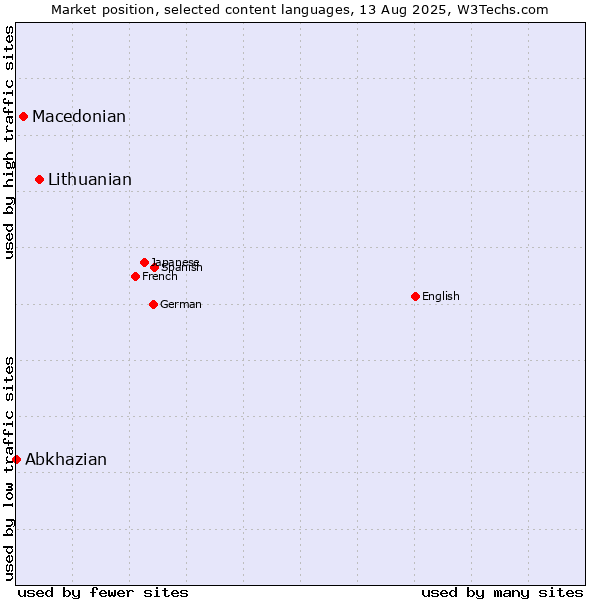 Market position of Lithuanian vs. Macedonian vs. Abkhazian