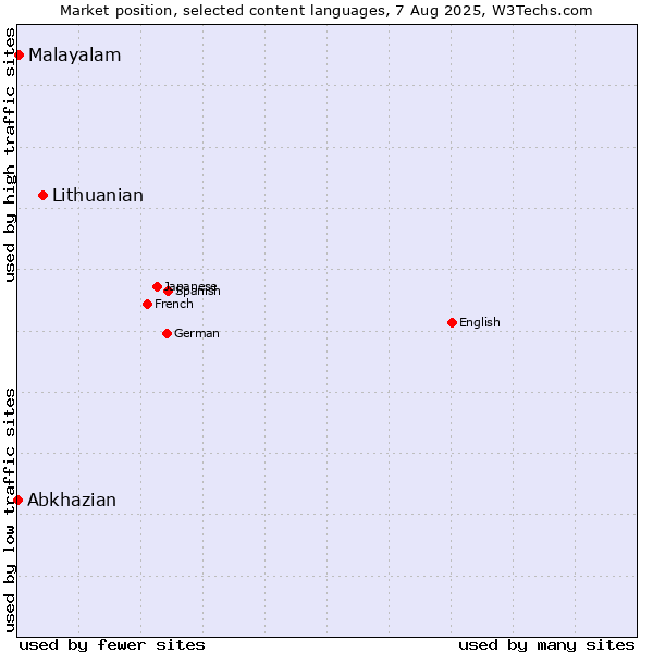 Market position of Lithuanian vs. Malayalam vs. Abkhazian