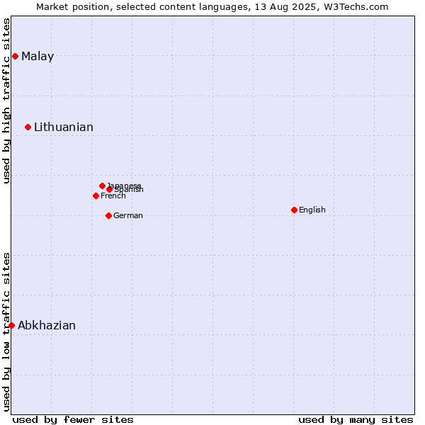 Market position of Lithuanian vs. Malay vs. Abkhazian