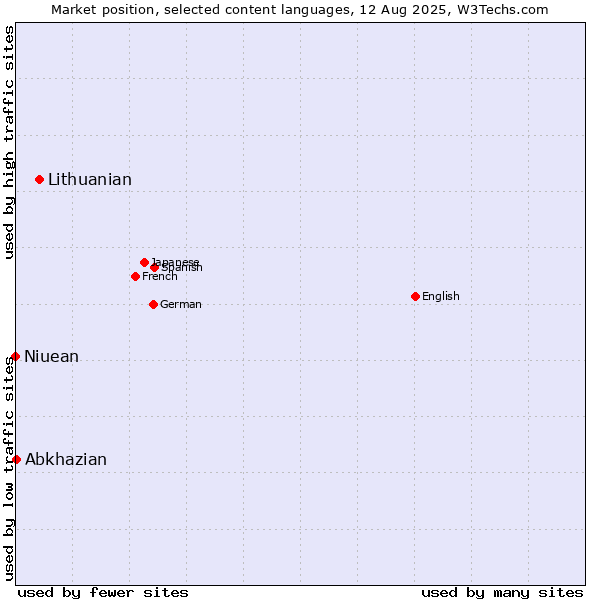 Market position of Lithuanian vs. Abkhazian vs. Niuean