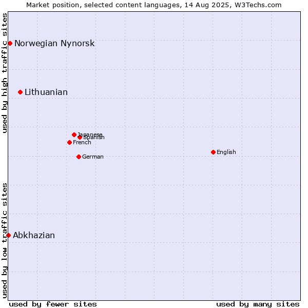 Market position of Lithuanian vs. Norwegian Nynorsk vs. Abkhazian