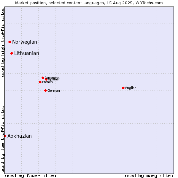 Market position of Lithuanian vs. Norwegian vs. Abkhazian