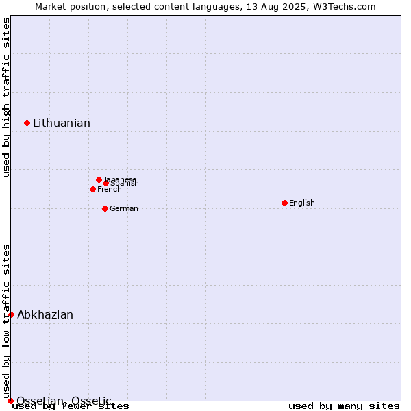 Market position of Lithuanian vs. Abkhazian vs. Ossetian, Ossetic