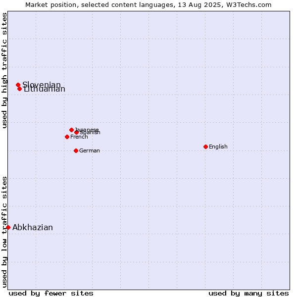 Market position of Lithuanian vs. Slovenian vs. Abkhazian