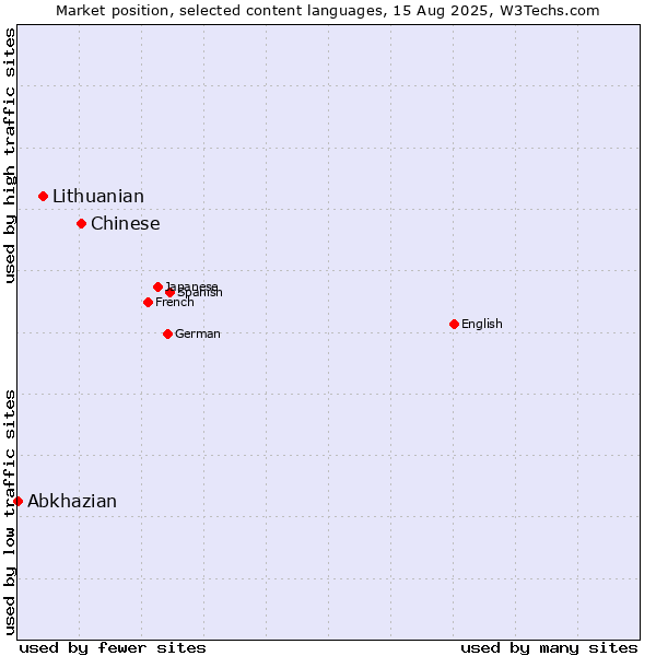 Market position of Chinese vs. Lithuanian vs. Abkhazian