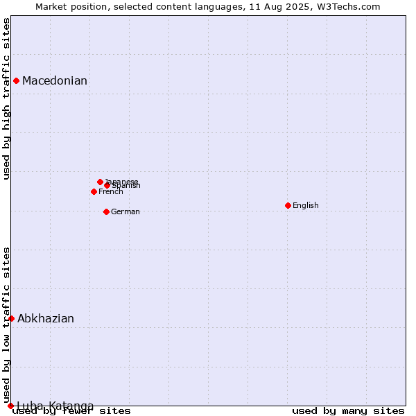 Market position of Macedonian vs. Abkhazian vs. Luba-Katanga