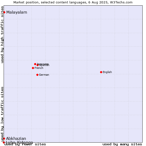 Market position of Malayalam vs. Abkhazian vs. Luba-Katanga