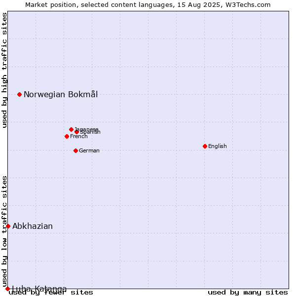 Market position of Norwegian Bokmål vs. Abkhazian vs. Luba-Katanga