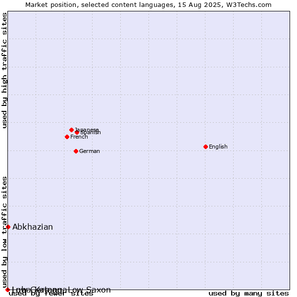 Market position of Abkhazian vs. Low German, Low Saxon vs. Luba-Katanga