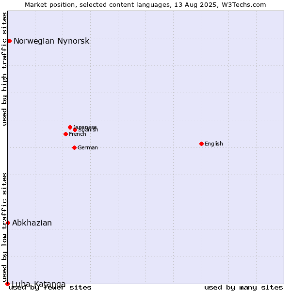 Market position of Norwegian Nynorsk vs. Abkhazian vs. Luba-Katanga