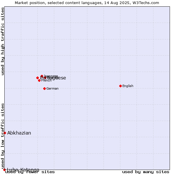 Market position of Portuguese vs. Abkhazian vs. Luba-Katanga
