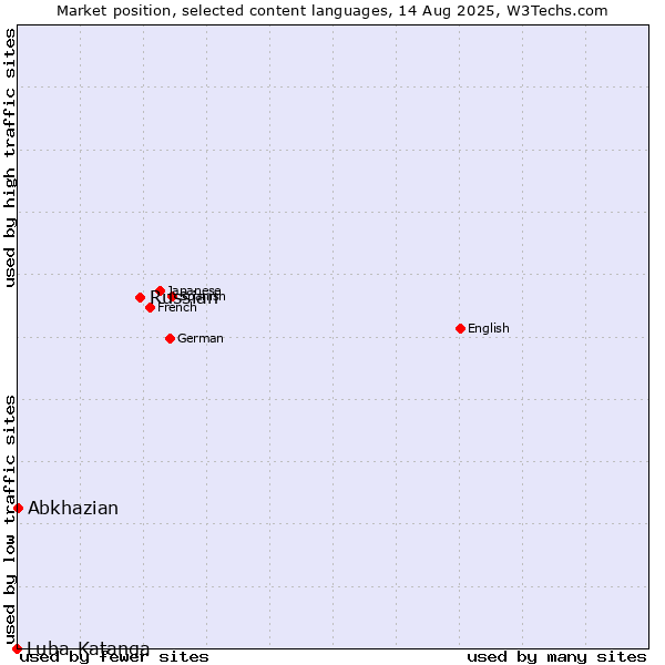 Market position of Russian vs. Abkhazian vs. Luba-Katanga