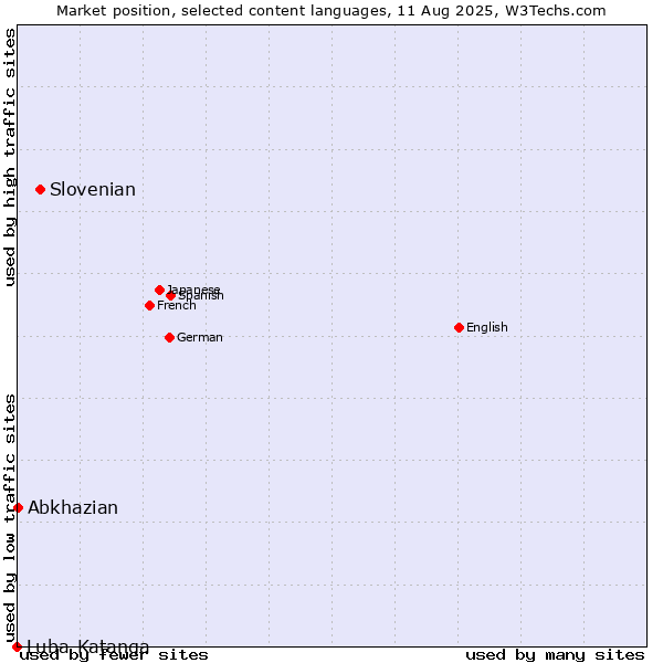 Market position of Slovenian vs. Abkhazian vs. Luba-Katanga