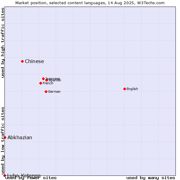 Market position of Chinese vs. Abkhazian vs. Luba-Katanga