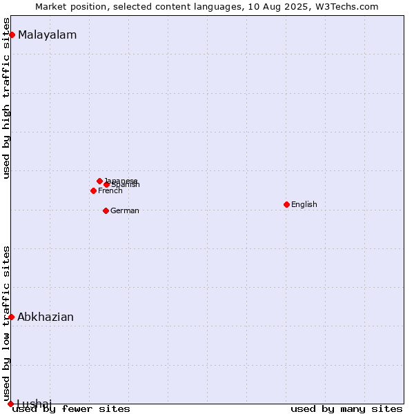 Market position of Malayalam vs. Abkhazian vs. Lushai