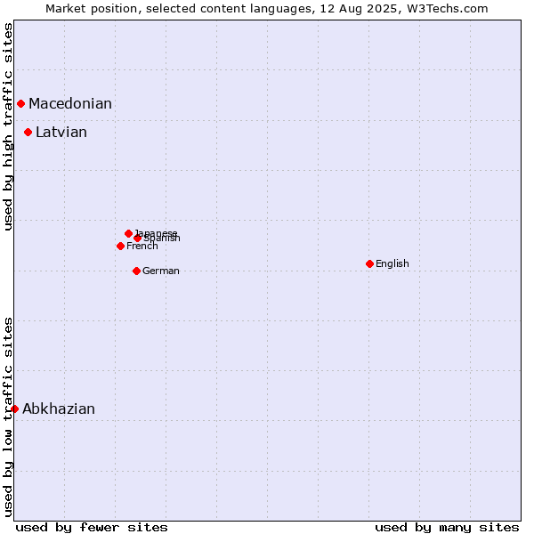 Market position of Latvian vs. Macedonian vs. Abkhazian