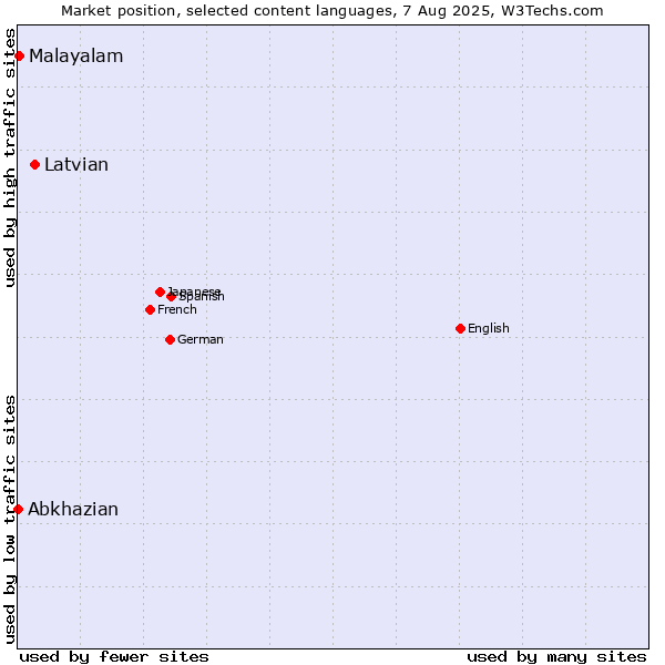 Market position of Latvian vs. Malayalam vs. Abkhazian