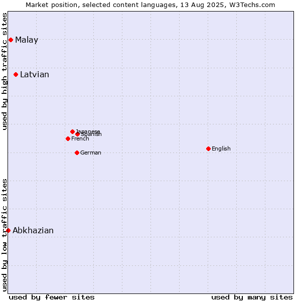Market position of Latvian vs. Malay vs. Abkhazian