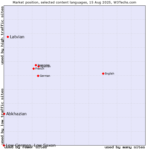 Market position of Latvian vs. Abkhazian vs. Low German, Low Saxon