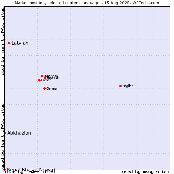 Market position of Latvian vs. Abkhazian vs. Nepal Bhasa, Newari