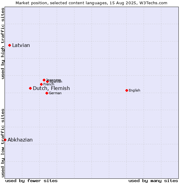 Market position of Dutch, Flemish vs. Latvian vs. Abkhazian