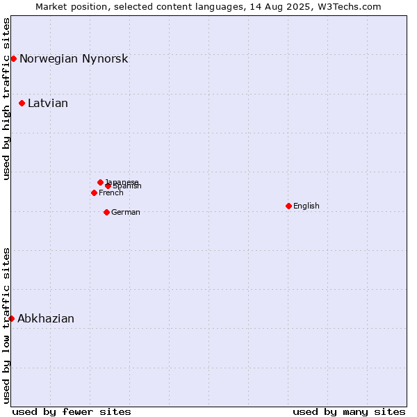 Market position of Latvian vs. Norwegian Nynorsk vs. Abkhazian