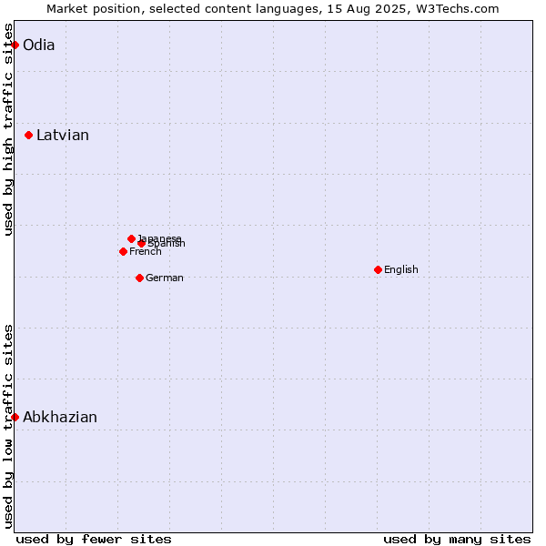 Market position of Latvian vs. Abkhazian vs. Odia