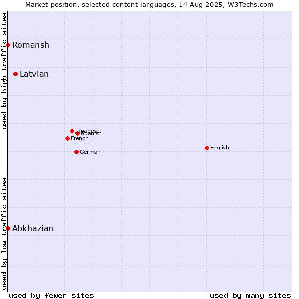 Market position of Latvian vs. Abkhazian vs. Romansh