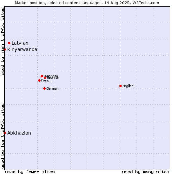 Market position of Latvian vs. Abkhazian vs. Kinyarwanda
