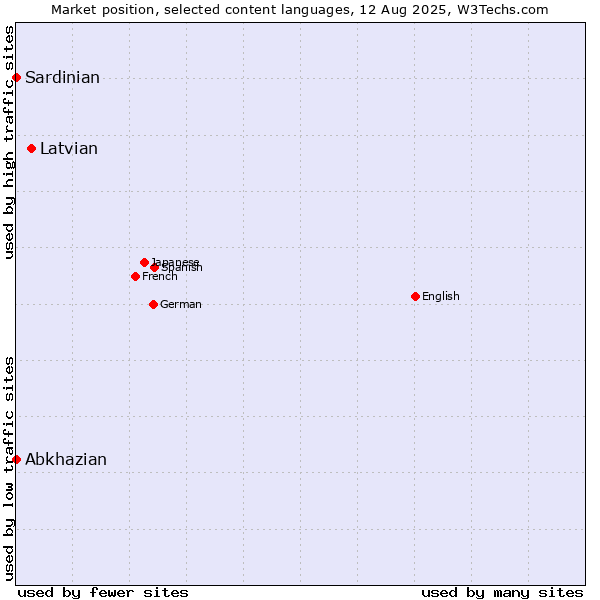 Market position of Latvian vs. Abkhazian vs. Sardinian
