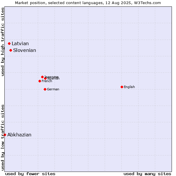 Market position of Slovenian vs. Latvian vs. Abkhazian