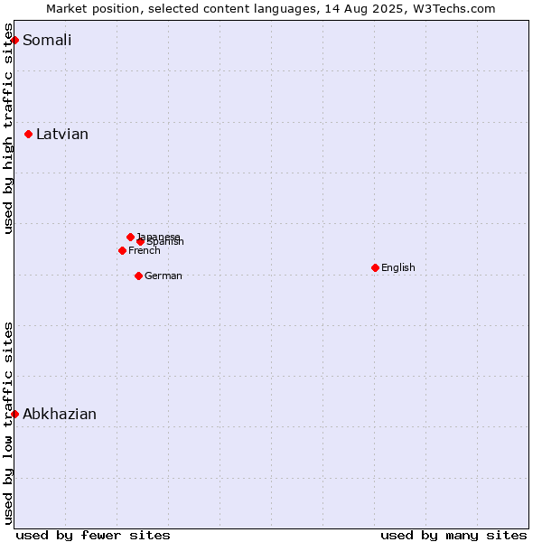 Market position of Latvian vs. Abkhazian vs. Somali
