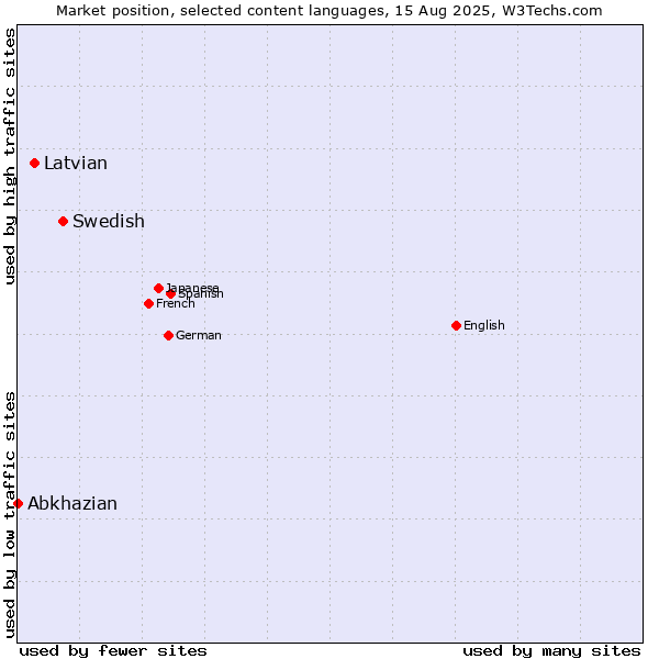 Market position of Swedish vs. Latvian vs. Abkhazian