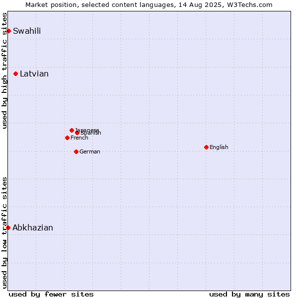 Market position of Latvian vs. Swahili vs. Abkhazian
