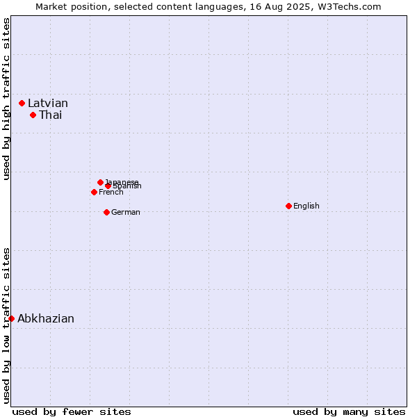 Market position of Thai vs. Latvian vs. Abkhazian