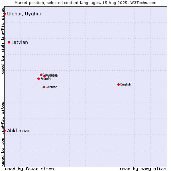 Market position of Latvian vs. Abkhazian vs. Uighur, Uyghur