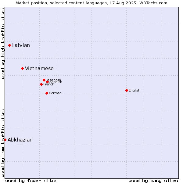 Market position of Vietnamese vs. Latvian vs. Abkhazian