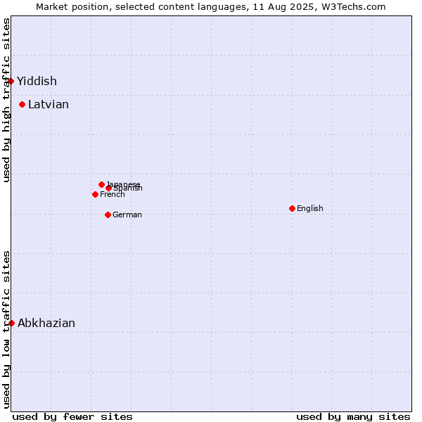 Market position of Latvian vs. Abkhazian vs. Yiddish