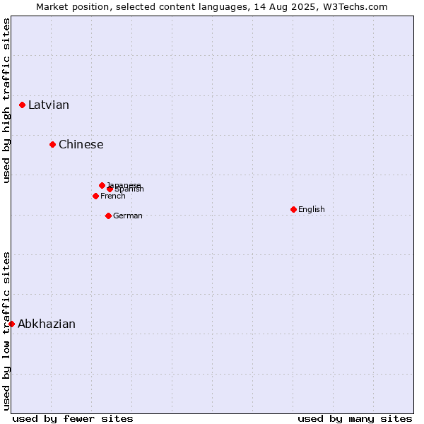 Market position of Chinese vs. Latvian vs. Abkhazian