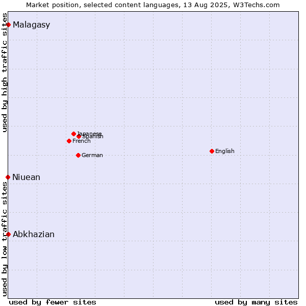 Market position of Abkhazian vs. Malagasy vs. Niuean