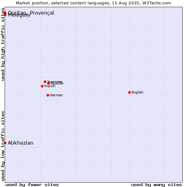 Market position of Abkhazian vs. Malagasy vs. Occitan, Provençal