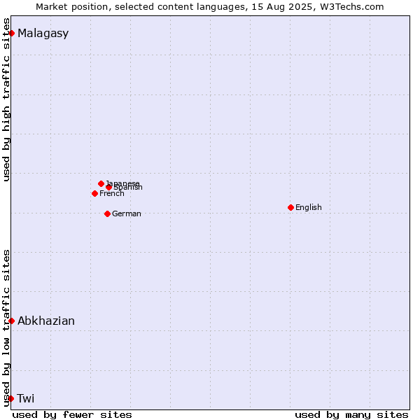 Market position of Abkhazian vs. Malagasy vs. Twi