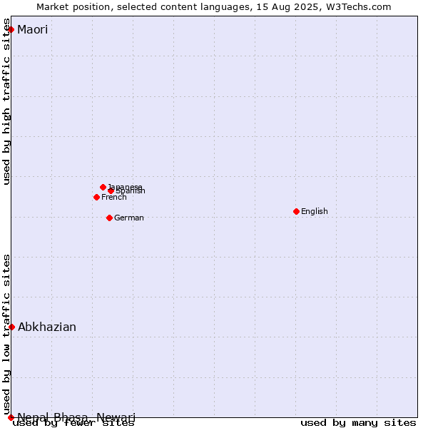 Market position of Abkhazian vs. Maori vs. Nepal Bhasa, Newari