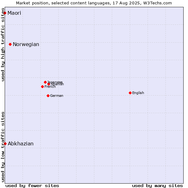 Market position of Norwegian vs. Abkhazian vs. Maori